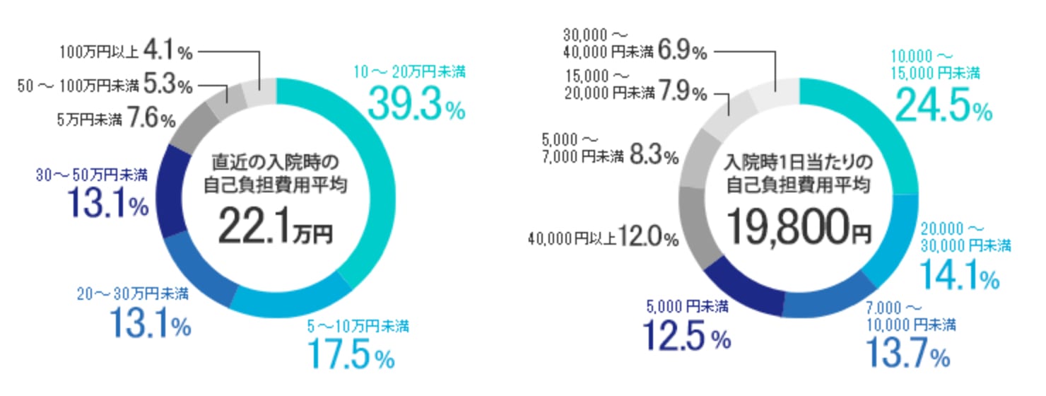 夫婦の医療保障