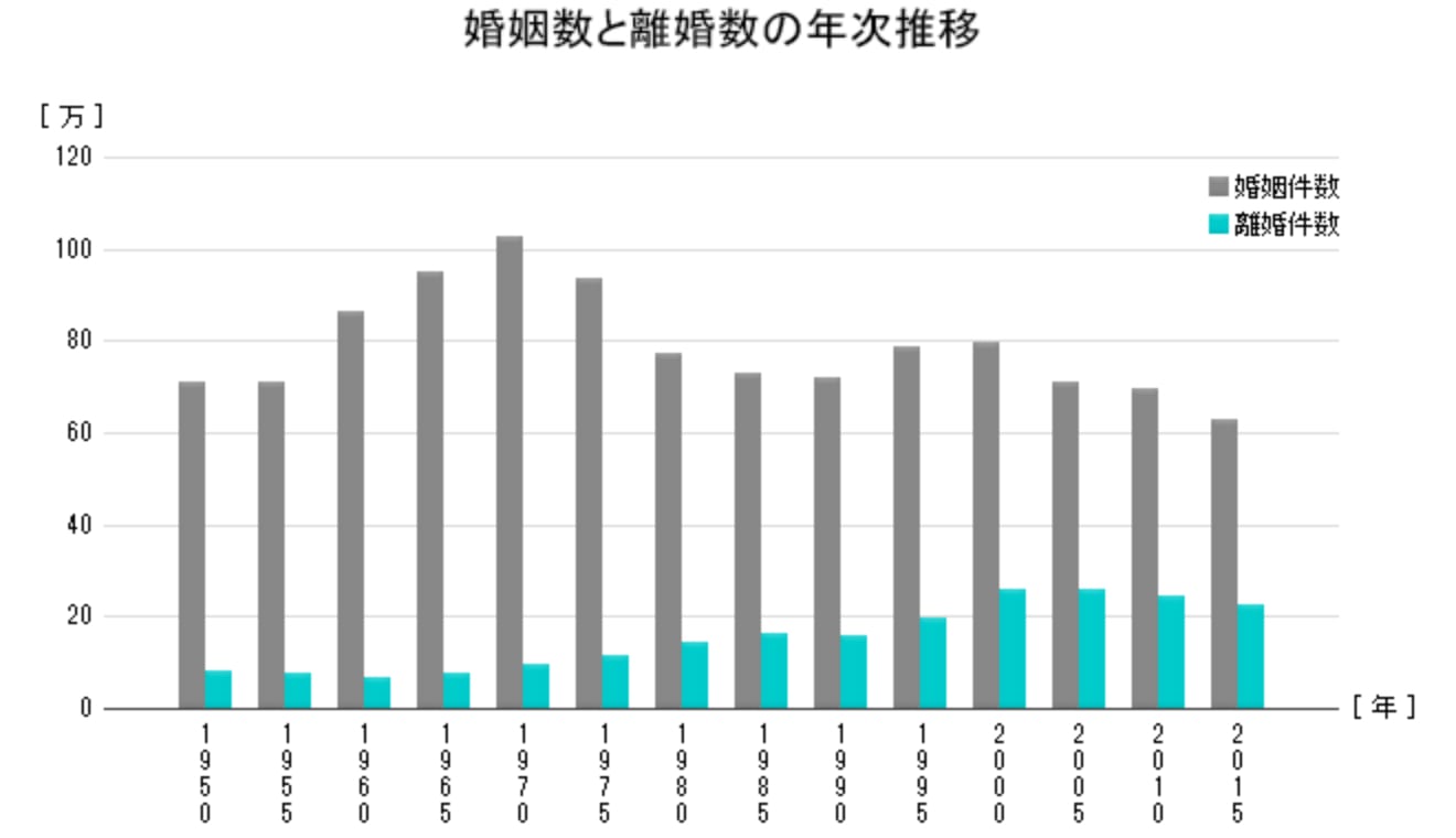 婚姻数と離婚数の年次推移