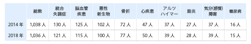 主要傷病別にみた入院受療率（人口10万対）の年次推移