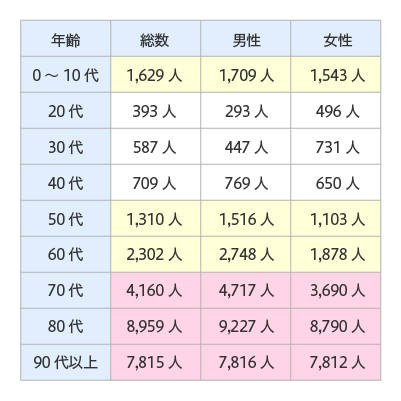 性・年齢階級別にみた入院受療率（人口10万対）