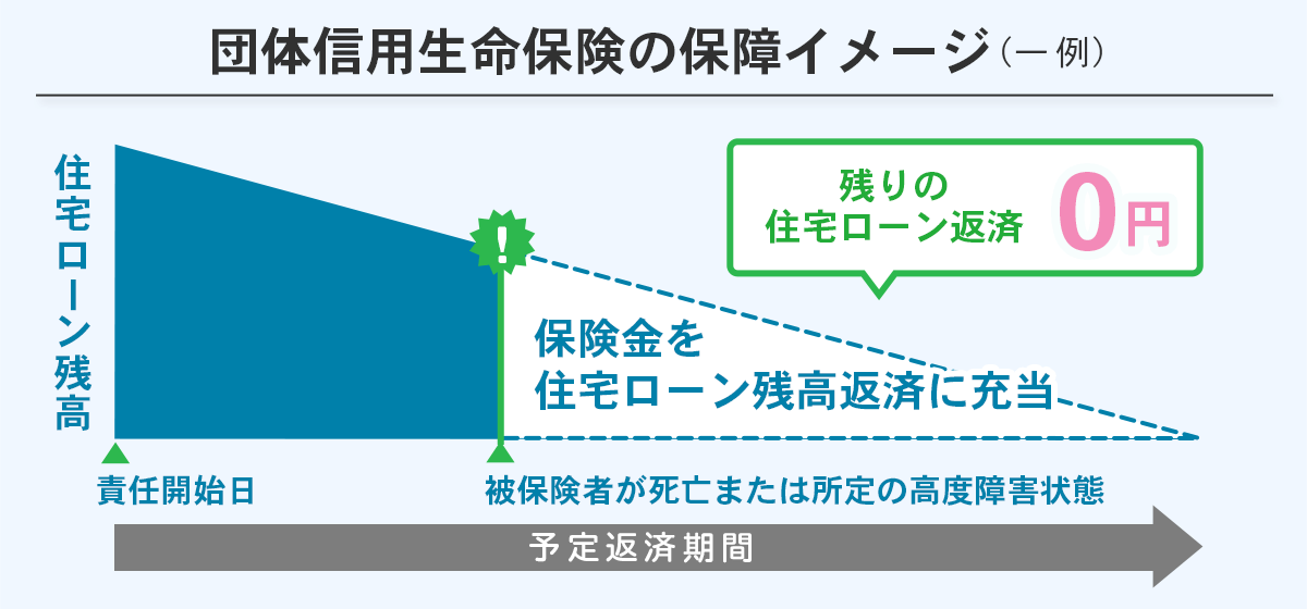 団体信用生命保険の保障イメージ