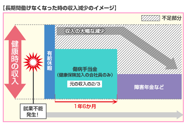 収入減少のイメージ