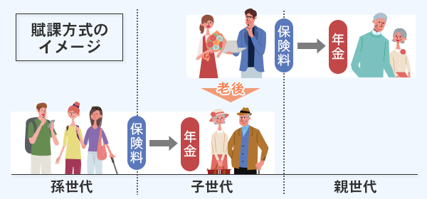 賦課方式のイメージ