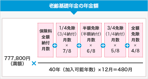 老齢基礎年金の年金額