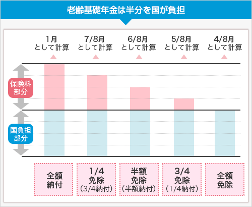 老齢基礎年金は半分を国が負担