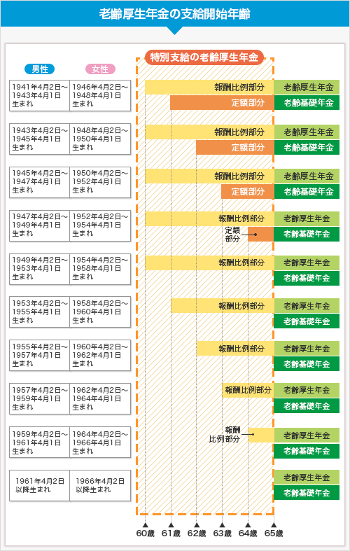 老齢厚生年金の支給開始年齢