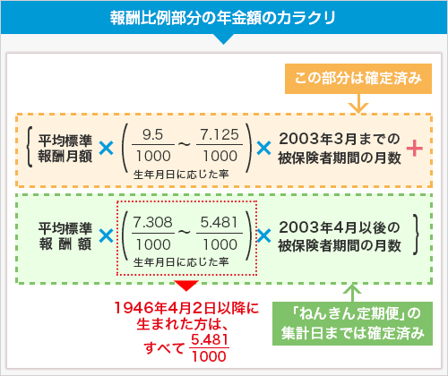 報酬比例部分の年金額