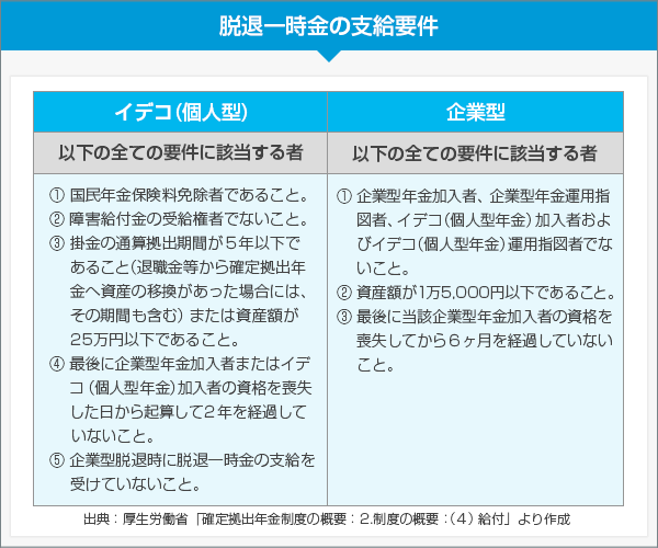 確定拠出年金の脱退要件