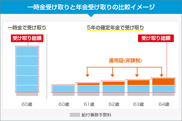 一時金受け取りと年金受け取りの比較イメージ