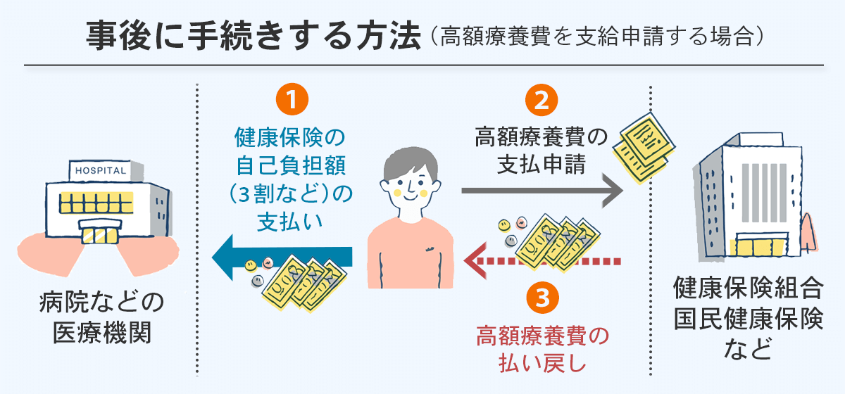 高額療養費の事後申請