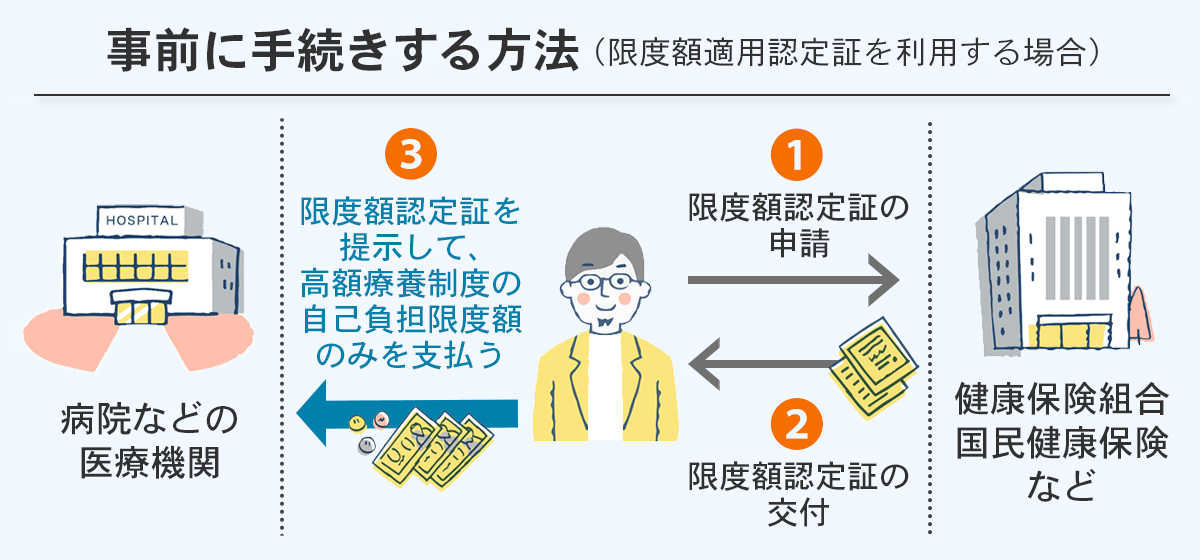高額療養費の事前申請