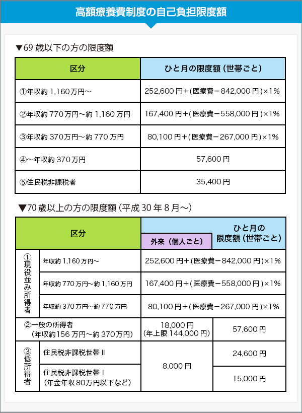 高額療養費制度の自己負担限度額