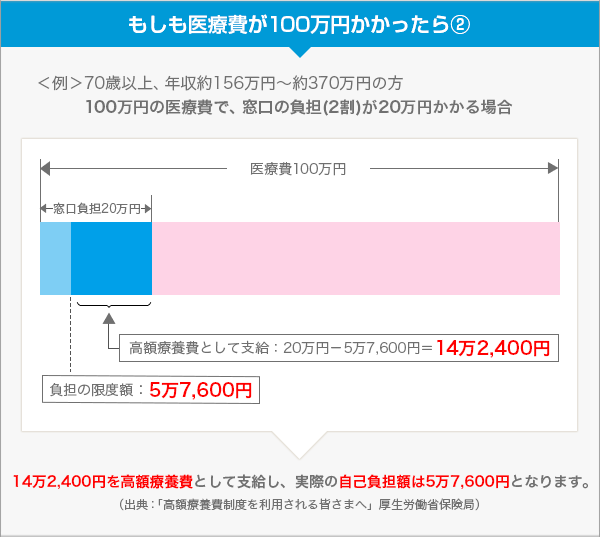 もしも医療費が100万円かかったら