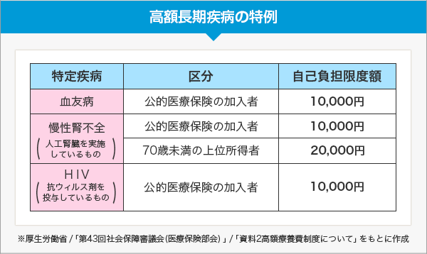 高額長期疾病の特例