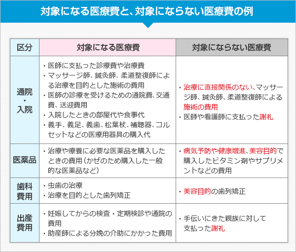 医療費控除の対象になる医療費