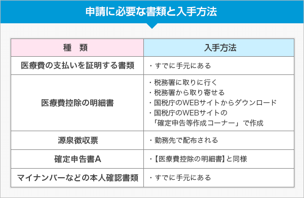 申請に必要な書類と入手方法