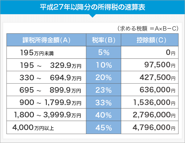 所得税の税率表