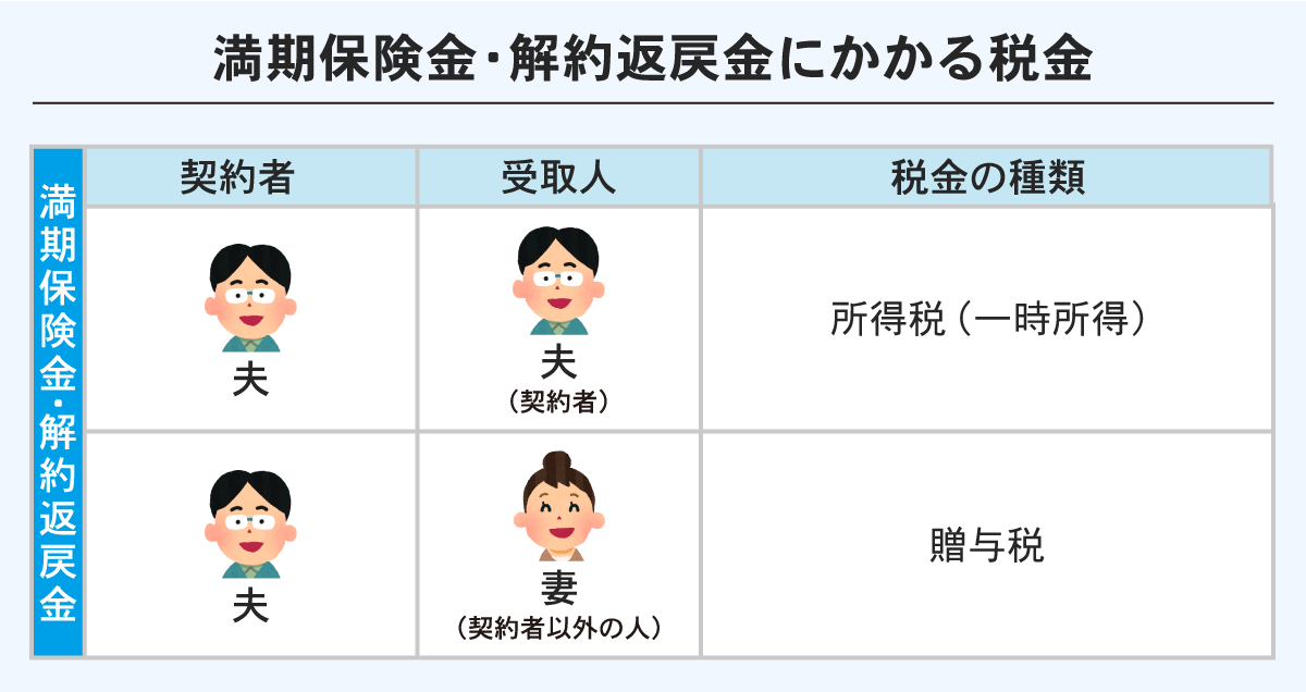 満期保険金の課税