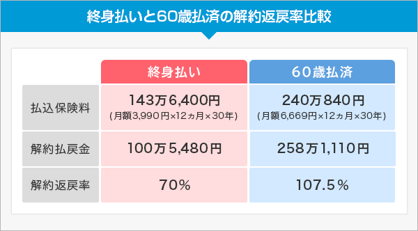 終身払いと60歳払済の解約返戻率比較