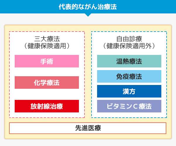 代表的ながん治療法