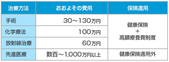 がんの治療方法１