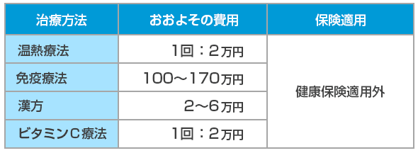 がんの治療方法２