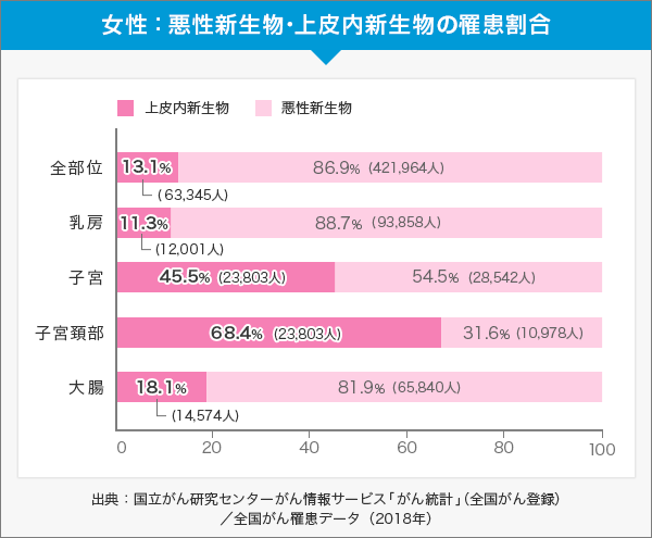 女性のがん罹患部位