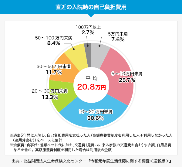 入院時の自己負担費用