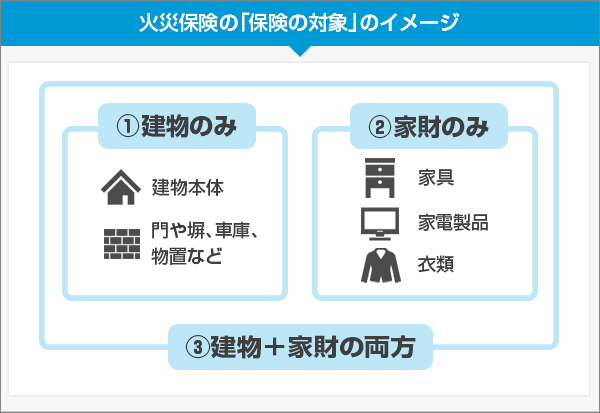 火災保険の「保険の対象」
