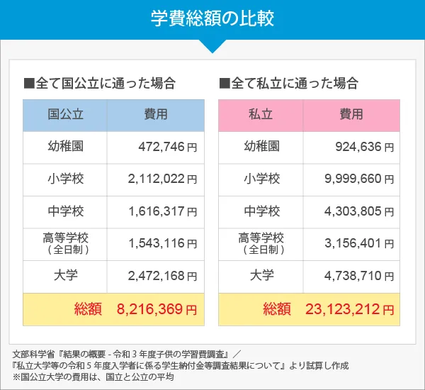 国公立と私立の学費の違い