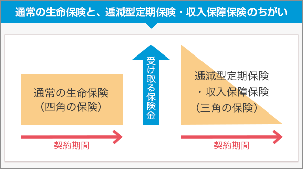 四角と三角の保険