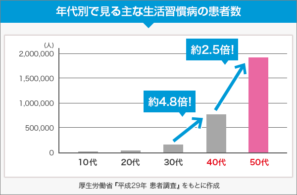 生活習慣病の患者数