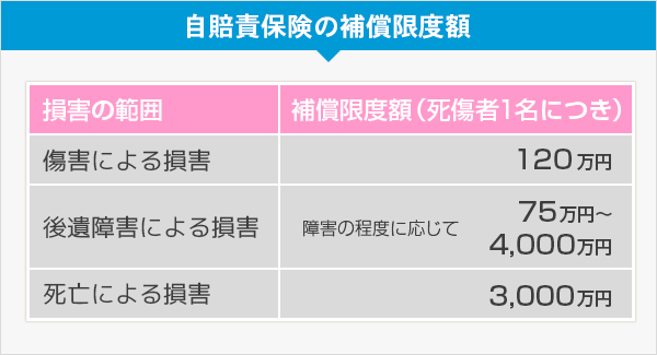 自賠責保険の補償限度額