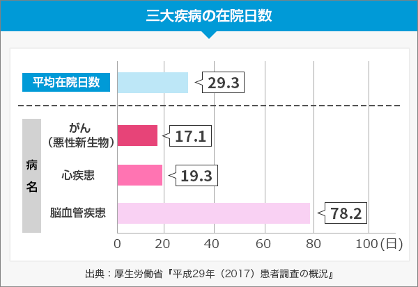 三大疾病の在院日数