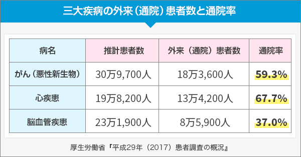三大疾病患者の通院率