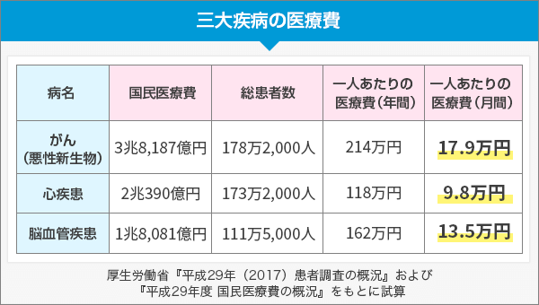 三大疾病の医療費