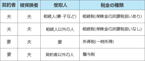 死亡保険金の課税