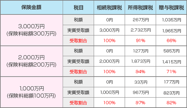 保険金課税比較