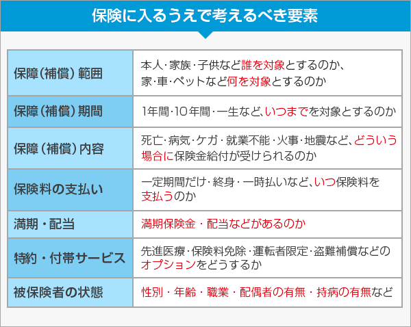 保険に入るうえで考えるべき要素