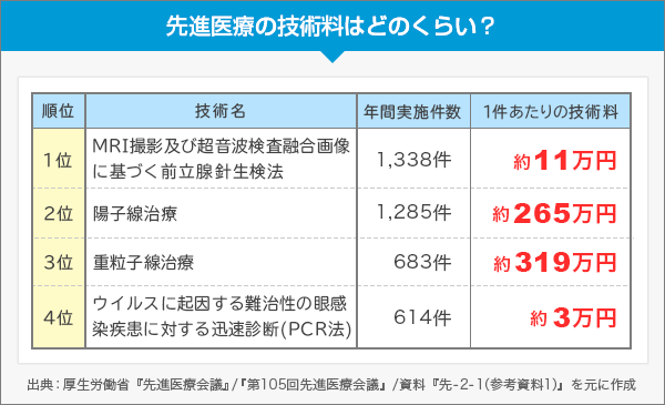 先進医療の技術料