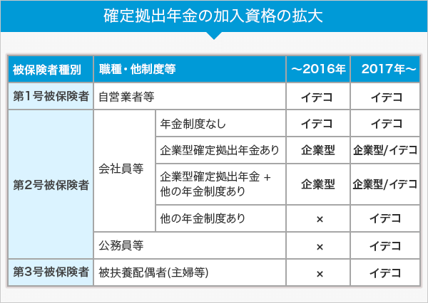 確定拠出年金の加入資格の拡大