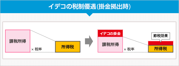 イデコの税制優遇