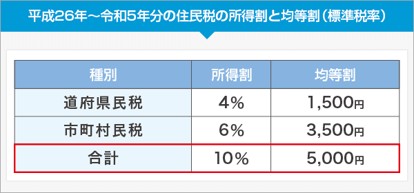 住民税の所得割と均等割