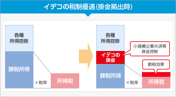 イデコの税制優遇