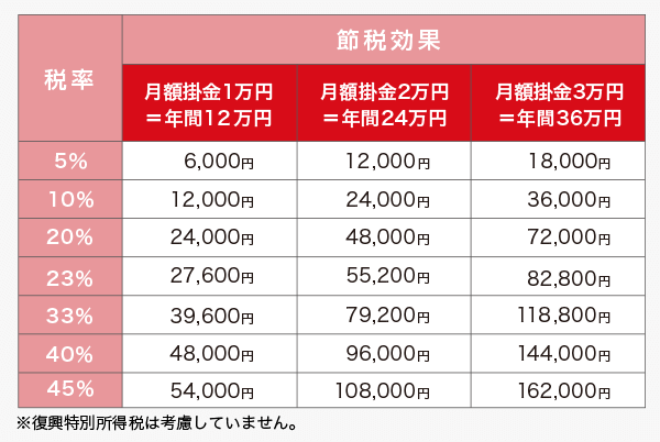 税率別の節税効果