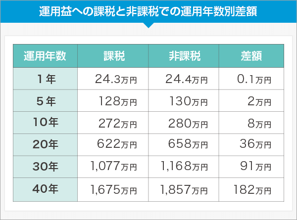運用益への課税と非課税での運用年数別差額