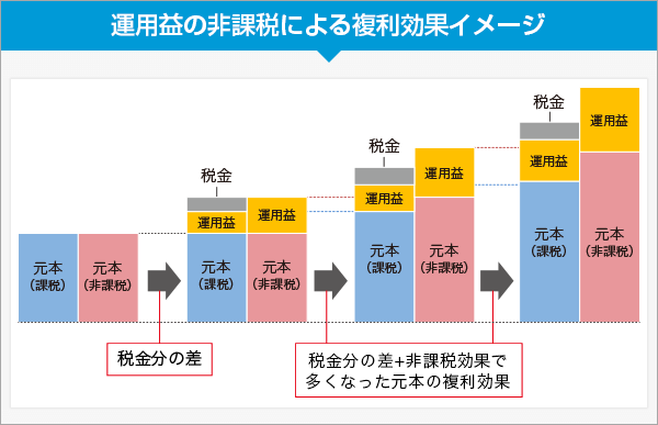 運用益の非課税による複利効果イメージ