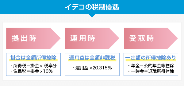 イデコの３つ税制優遇