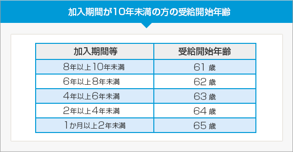 加入期間が10年未満の方の受給開始年齢