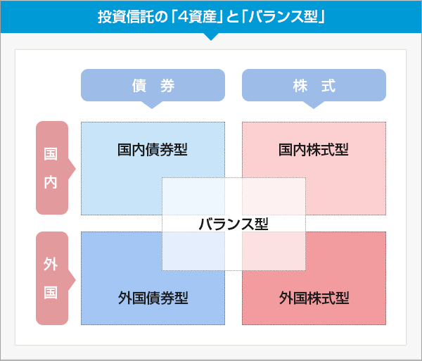 投資信託の種類